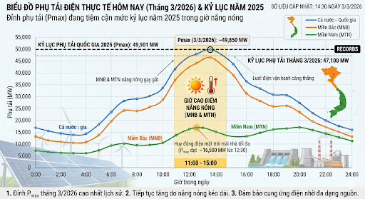 Hôm nay, ngày 3/3/2026, ngành điện Việt Nam đang chính thức bước vào giai đoạn căng thẳng nhất trong năm: Bắt đầu cao điểm mùa khô. Đây là thời điểm mà cán cân cung - cầu năng lượng trở nên mong manh, đòi hỏi sự vận hành cực kỳ chuẩn xác của hệ thống và sự chuyển dịch mạnh mẽ về cơ cấu nguồn phát.