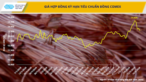 Theo ghi nhận của Sở Giao dịch hàng hóa Việt Nam (MXV), thị trường năng lượng thế giới đã sớm chịu áp lực điều chỉnh ngay sau thời điểm chốt phiên đầu tuần khi xuất hiện thêm những tín hiệu tích cực liên quan tới quan hệ Mỹ - Iran.